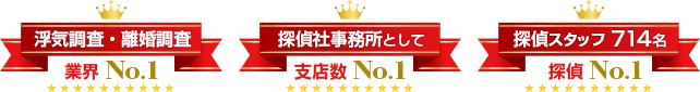 浮気調査・離婚調査業界No.1、探偵社事務所として支店数No.1、探偵スタッフ714名 探偵No.1